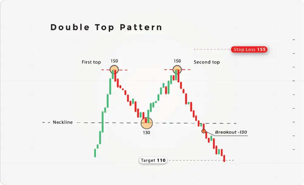 mô hình giá 2 đỉnh trong forex