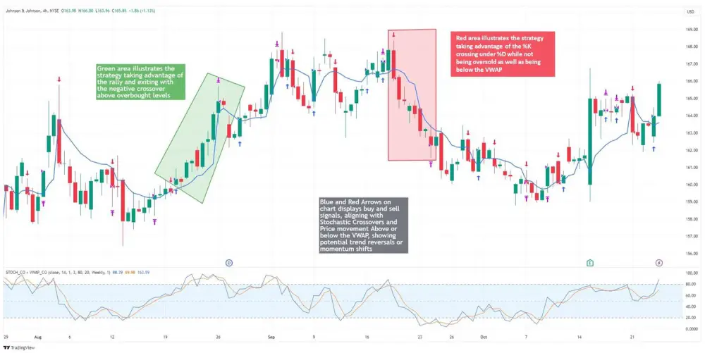 Stochastic Oscillator la gi