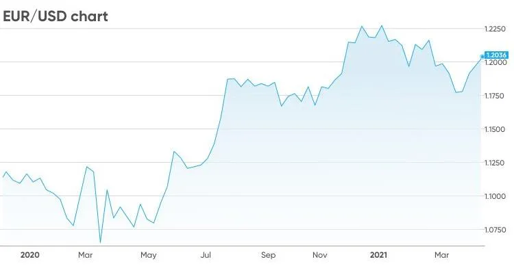 Tỷ giá EUR/USD suy yếu